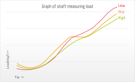 Graph of shaft measuring load